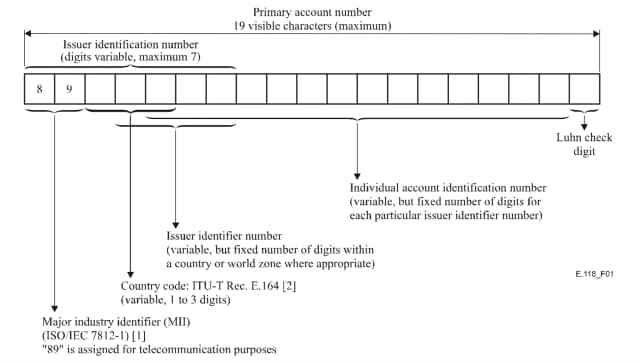 The ICCID Number Structure